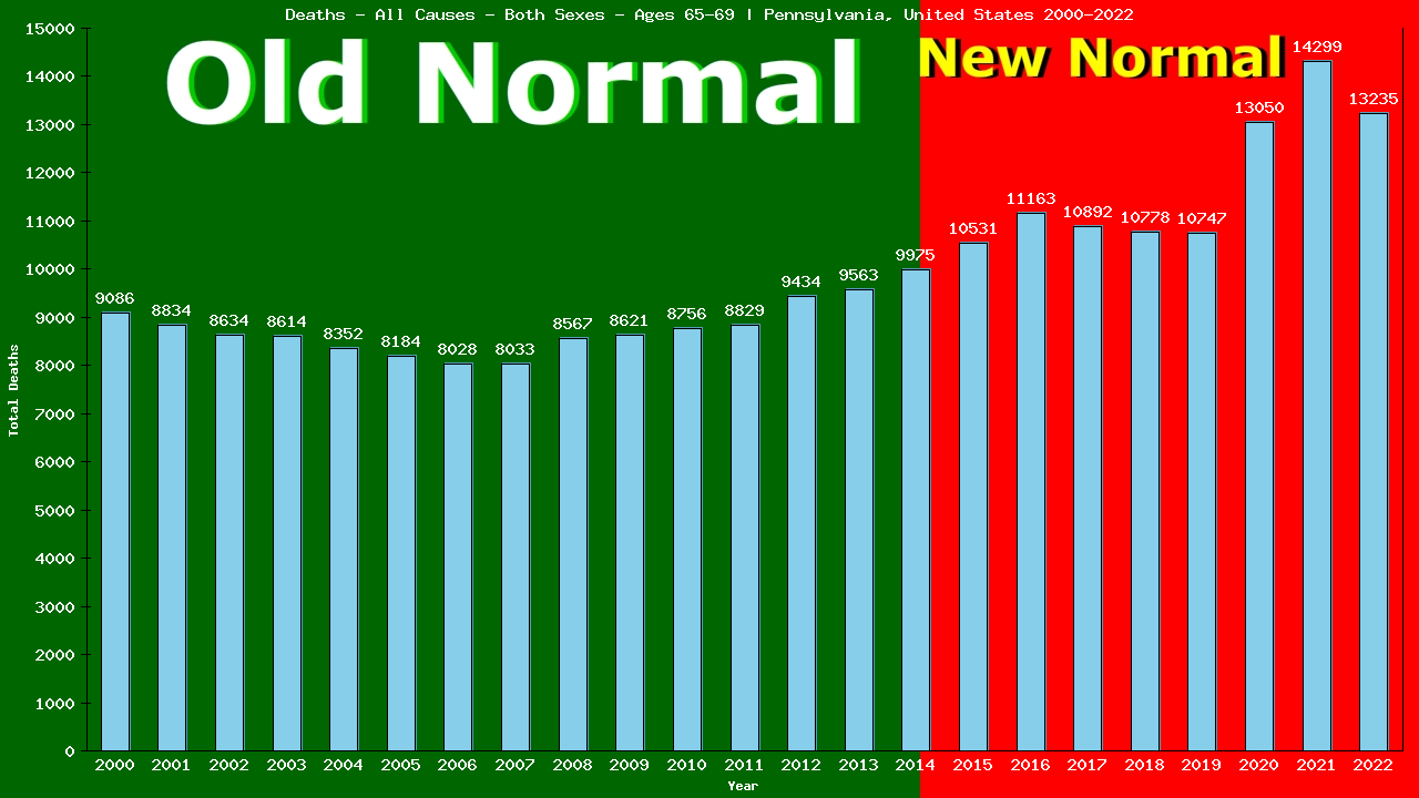 Graph showing Deaths - All Causes - Elderly Men And Women - Aged 65-69 | Pennsylvania, United-states